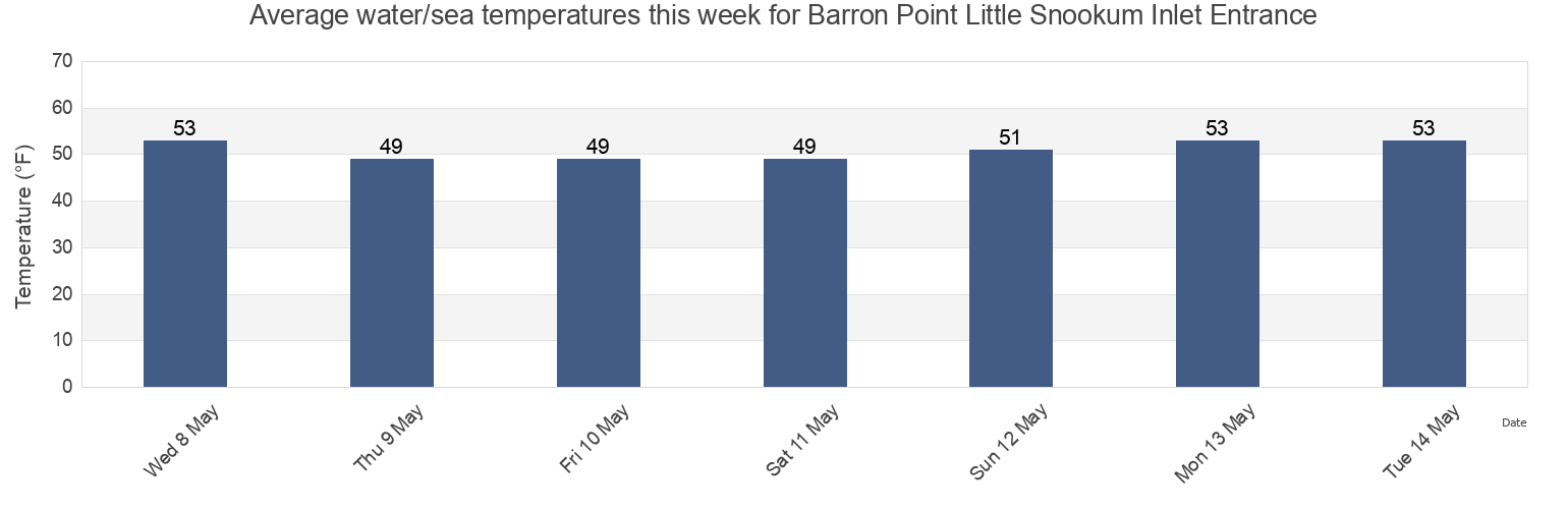 Water temperature in Barron Point Little Snookum Inlet Entrance, Mason County, Washington, United States today and this week