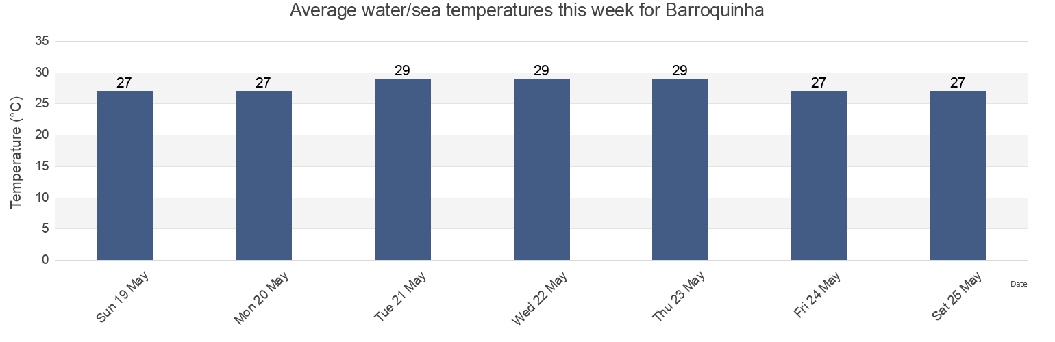Water temperature in Barroquinha, Ceara, Brazil today and this week