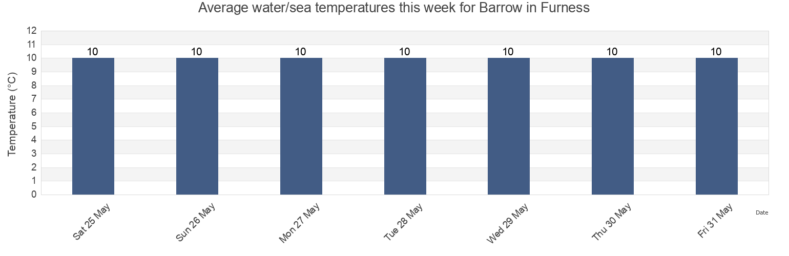 Water temperature in Barrow in Furness, Cumbria, England, United Kingdom today and this week