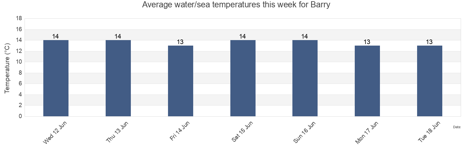 Water temperature in Barry, Vale of Glamorgan, Wales, United Kingdom today and this week
