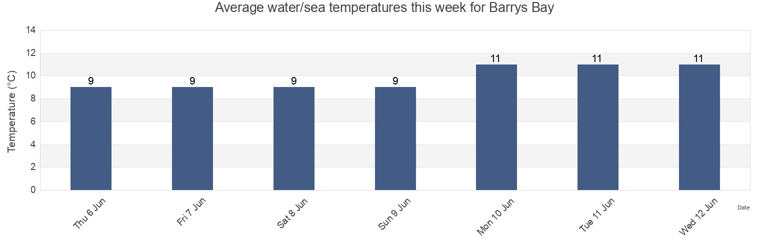Water temperature in Barrys Bay, New Zealand today and this week