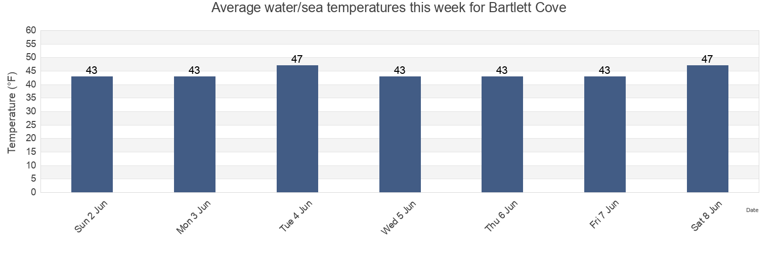 Water temperature in Bartlett Cove, Hoonah-Angoon Census Area, Alaska, United States today and this week