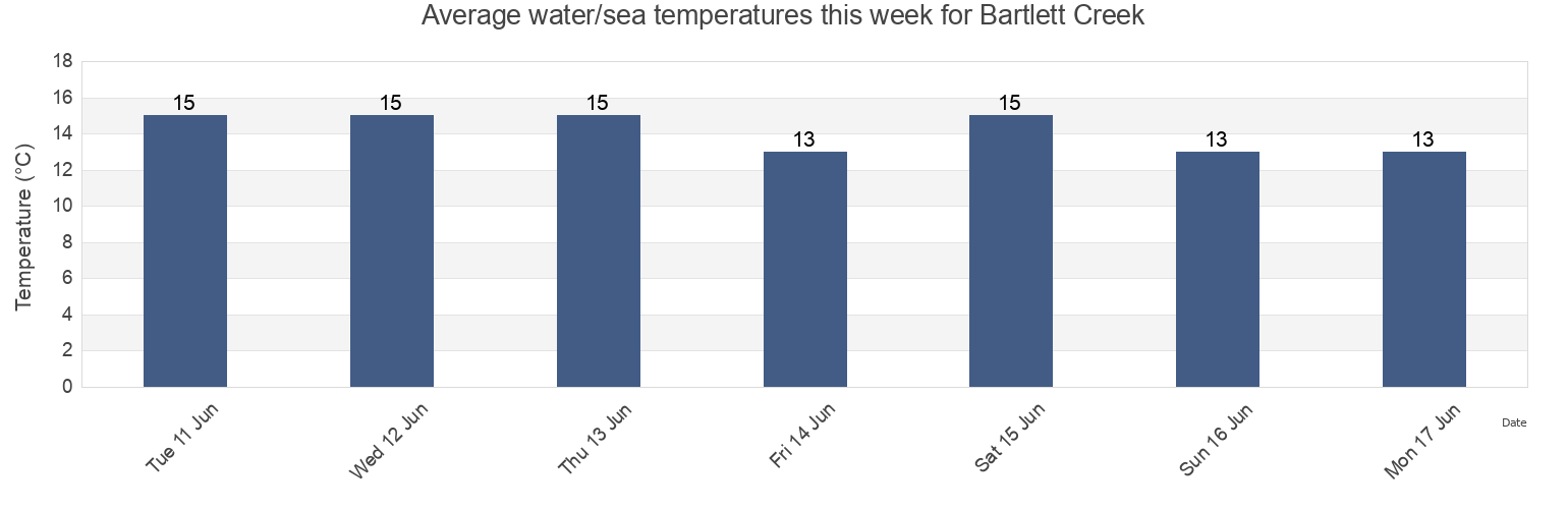 Water temperature in Bartlett Creek, Medway, England, United Kingdom today and this week