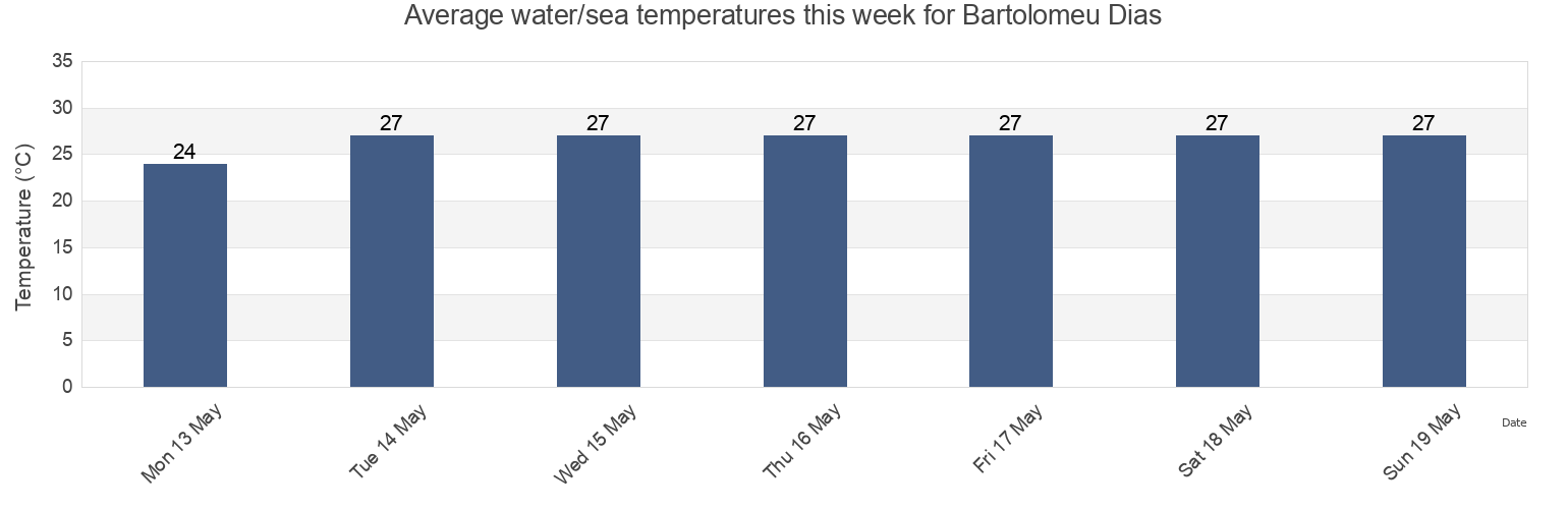 Water temperature in Bartolomeu Dias, Inhassoro District, Inhambane, Mozambique today and this week