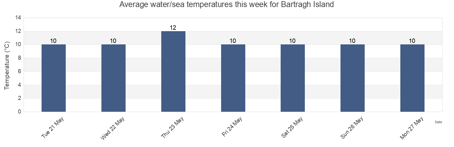 Water temperature in Bartragh Island, Mayo County, Connaught, Ireland today and this week