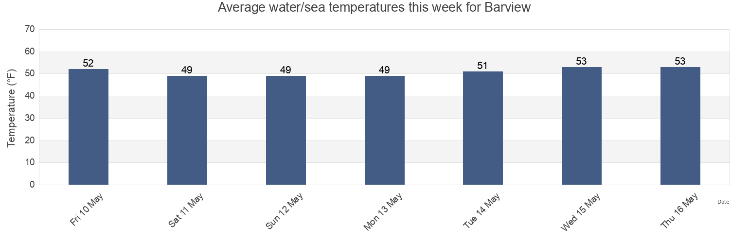 Water temperature in Barview, Coos County, Oregon, United States today and this week