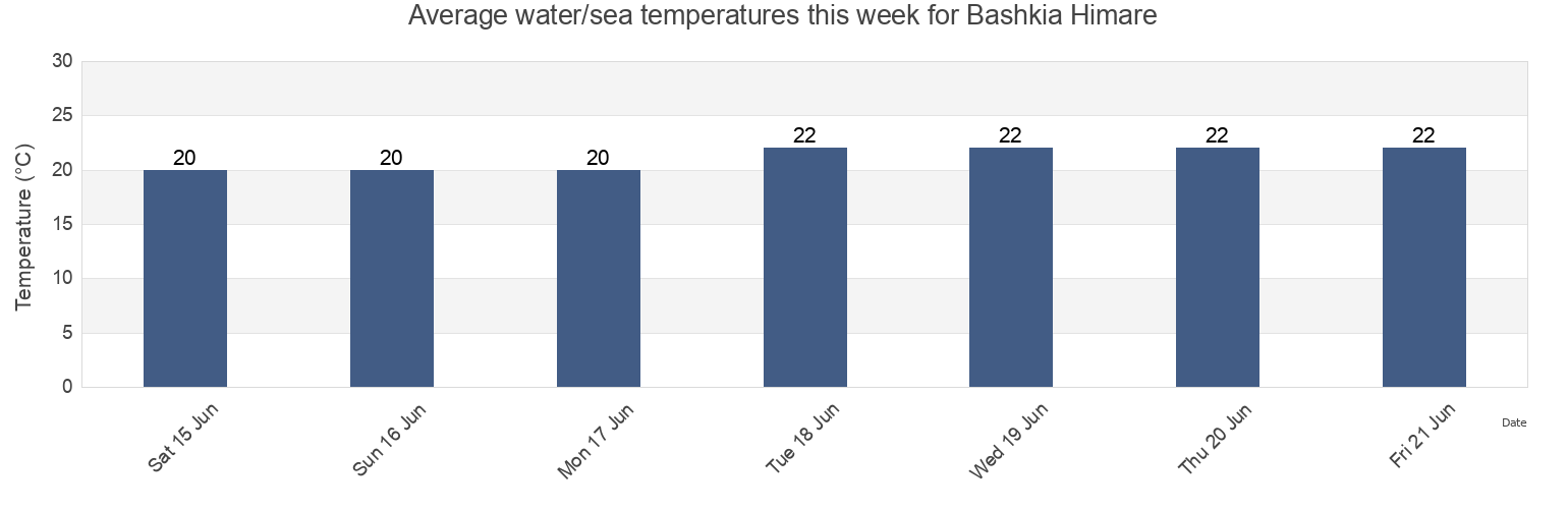 Water temperature in Bashkia Himare, Vlore, Albania today and this week