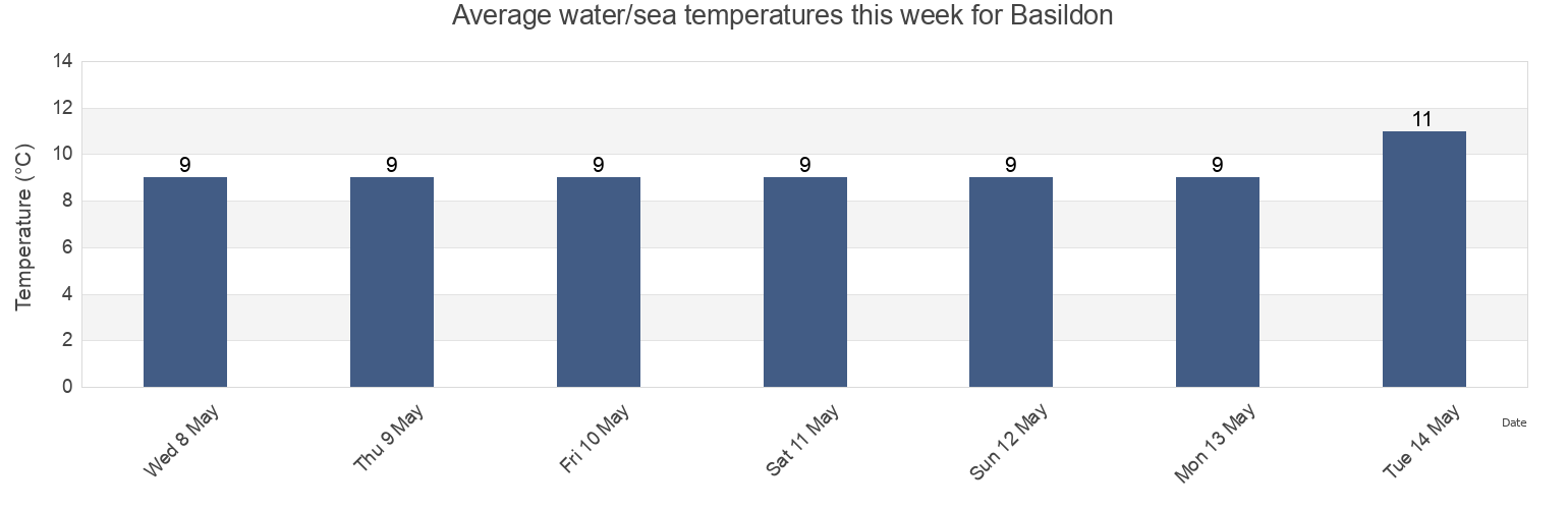 Water temperature in Basildon, Essex, England, United Kingdom today and this week