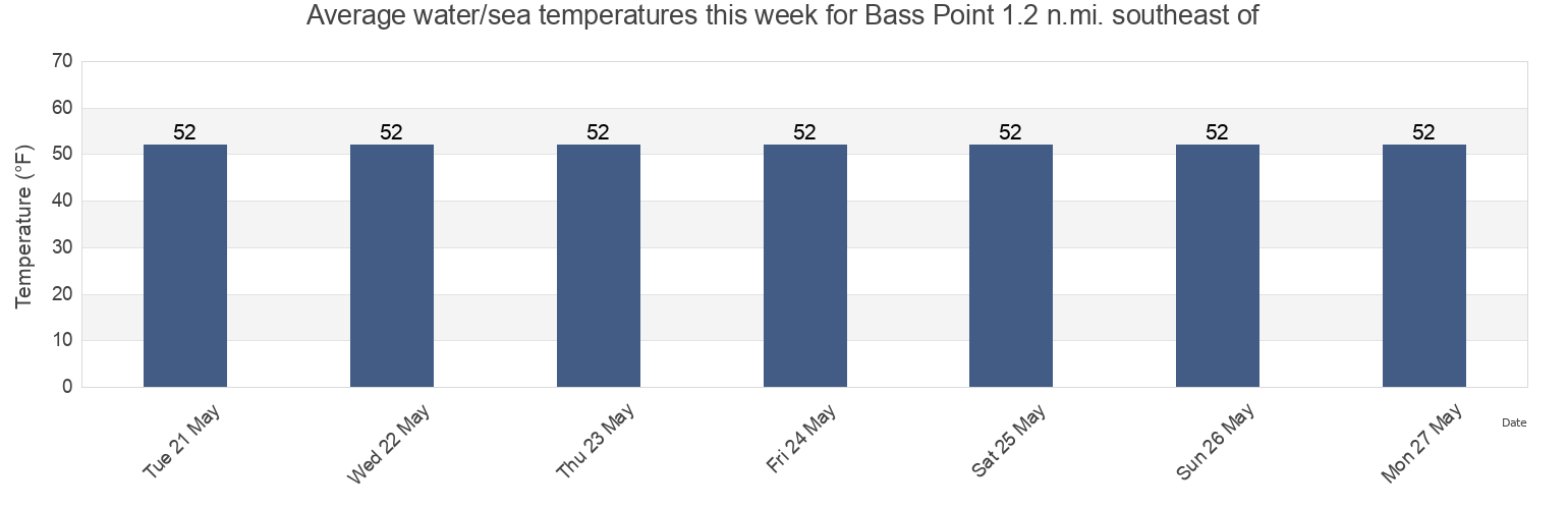 Water temperature in Bass Point 1.2 n.mi. southeast of, Suffolk County, Massachusetts, United States today and this week
