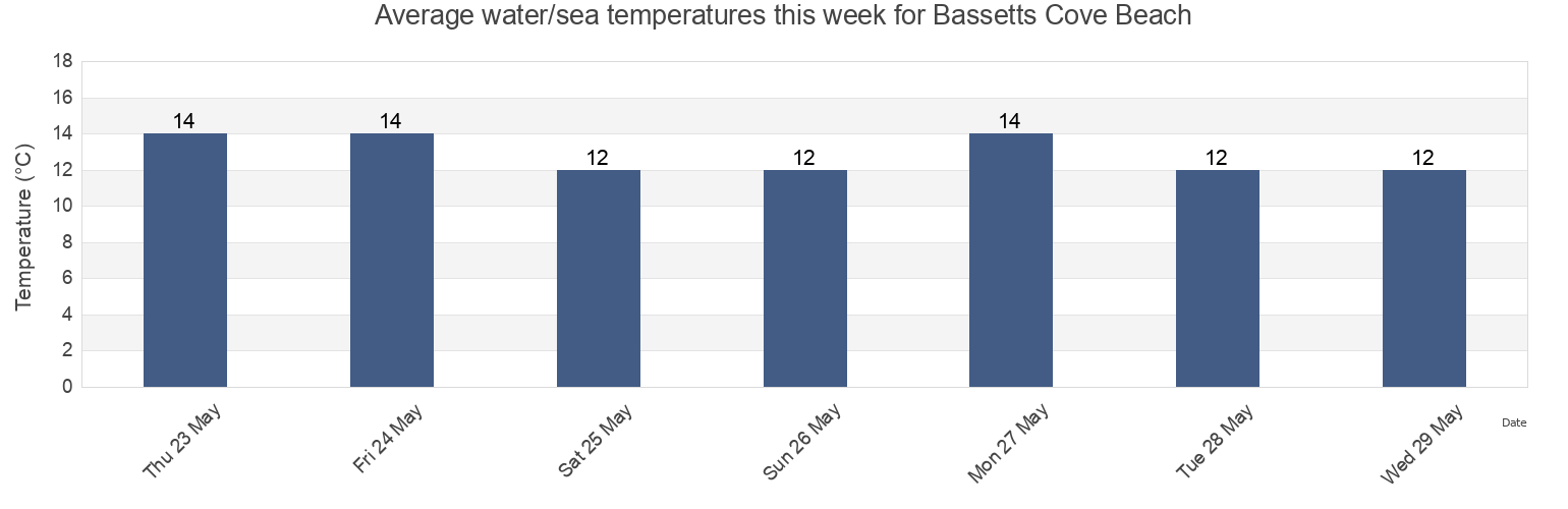Water temperature in Bassetts Cove Beach, Cornwall, England, United Kingdom today and this week