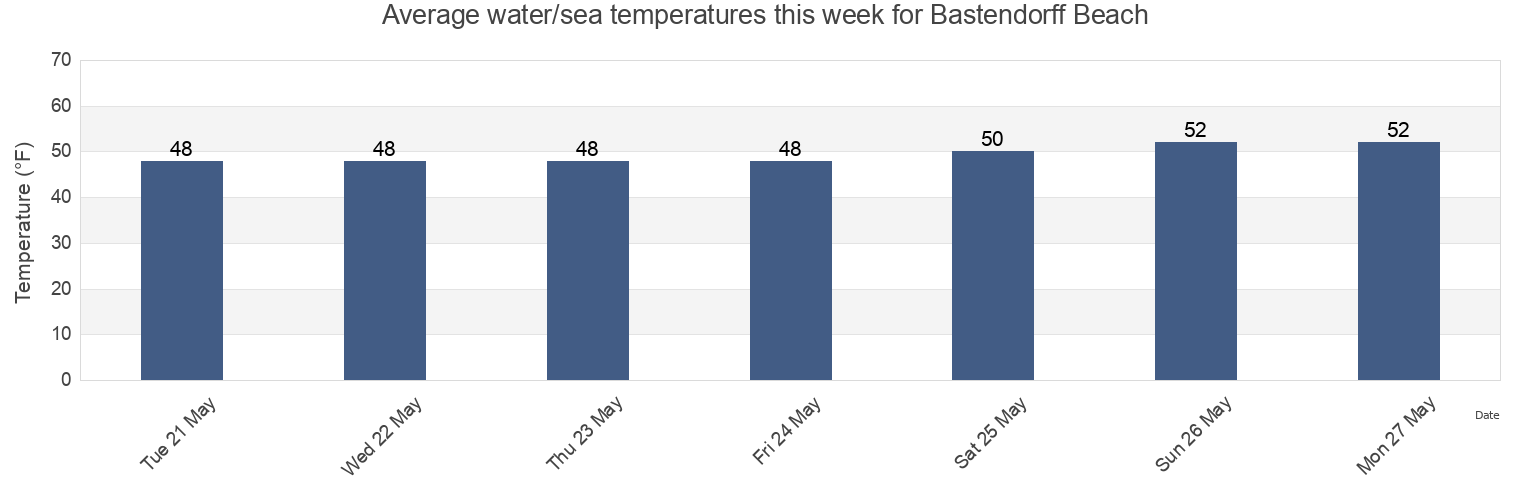 Water temperature in Bastendorff Beach , Coos County, Oregon, United States today and this week