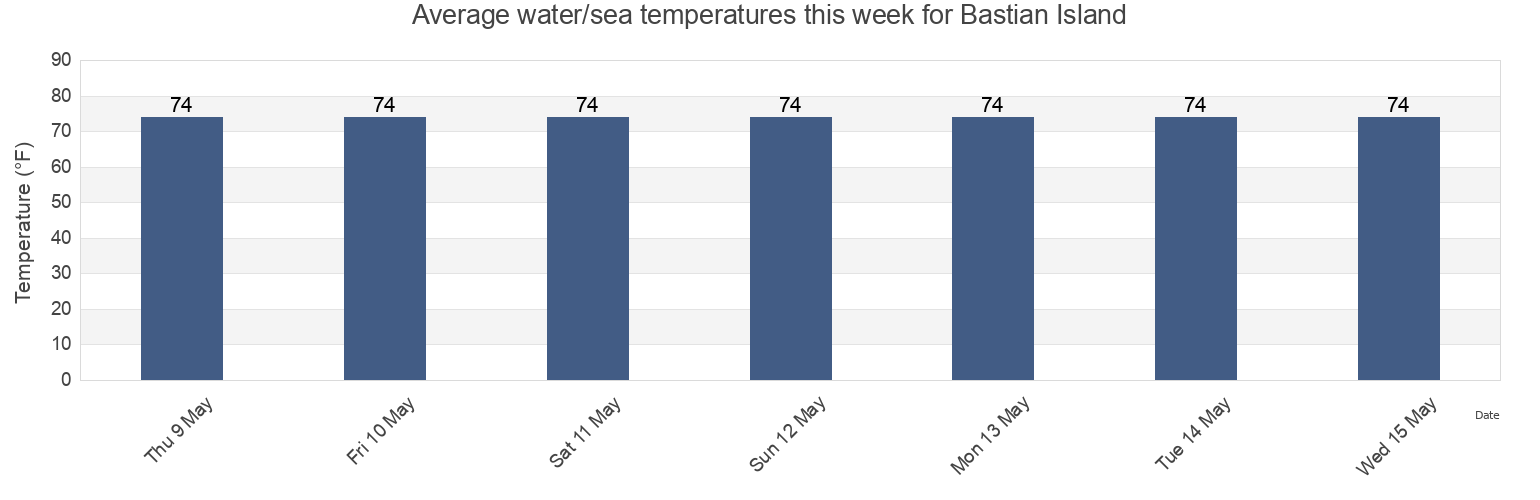 Water temperature in Bastian Island, Plaquemines Parish, Louisiana, United States today and this week