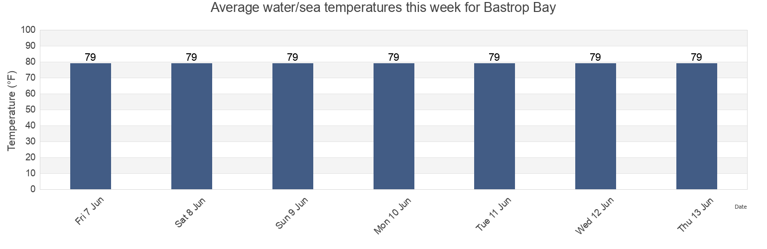 Water temperature in Bastrop Bay, Brazoria County, Texas, United States today and this week
