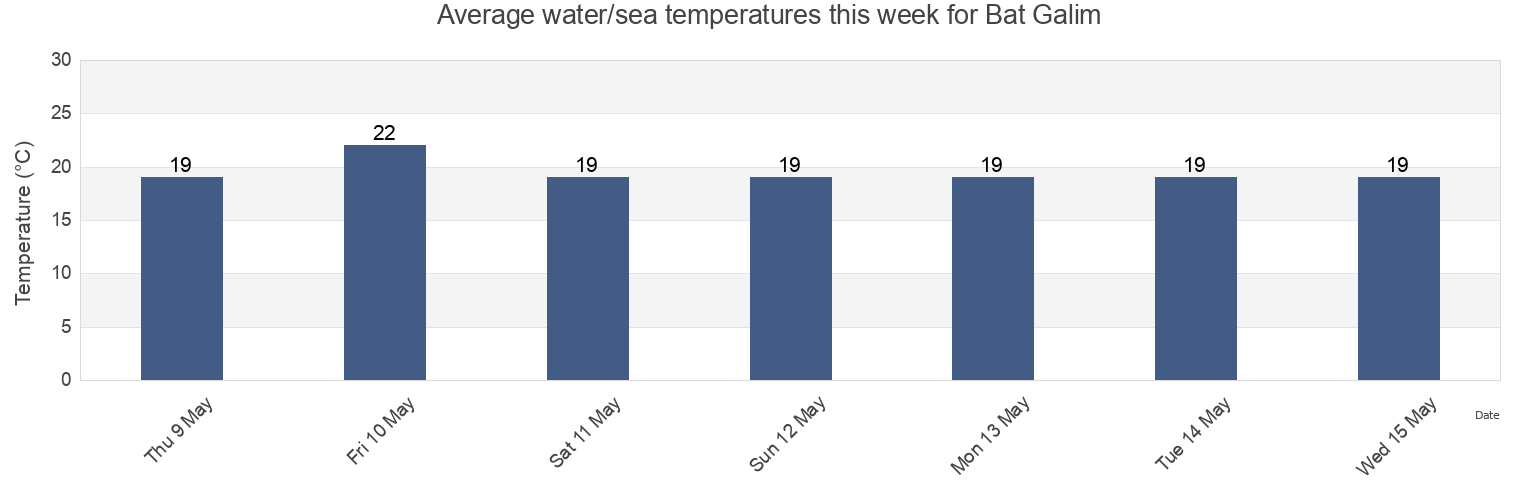 Water temperature in Bat Galim, Jenin, West Bank, Palestinian Territory today and this week