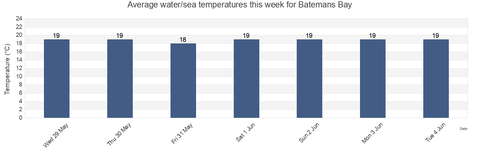 Water temperature in Batemans Bay, Eurobodalla, New South Wales, Australia today and this week