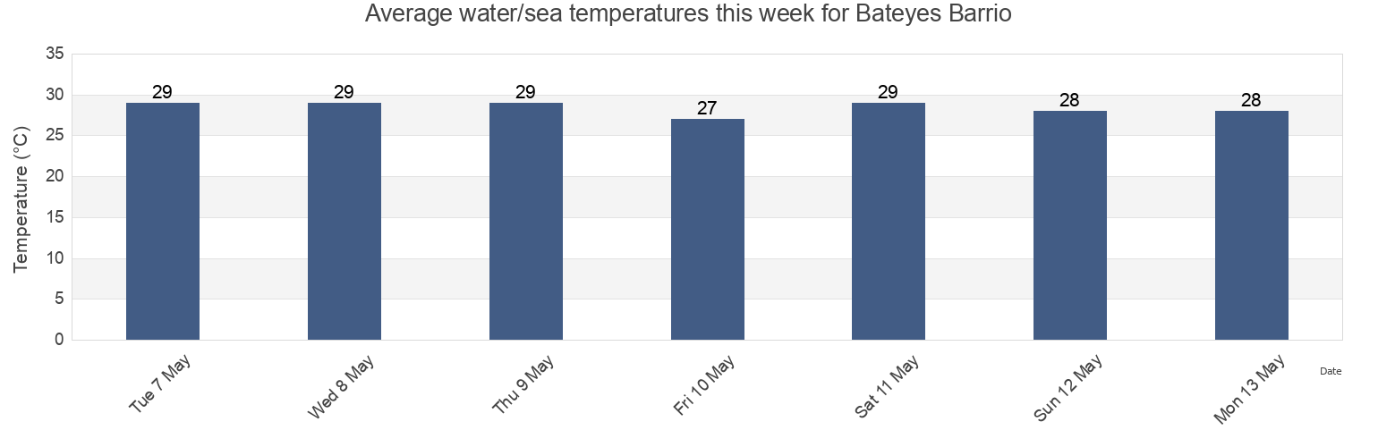 Water temperature in Bateyes Barrio, Mayagueez, Puerto Rico today and this week