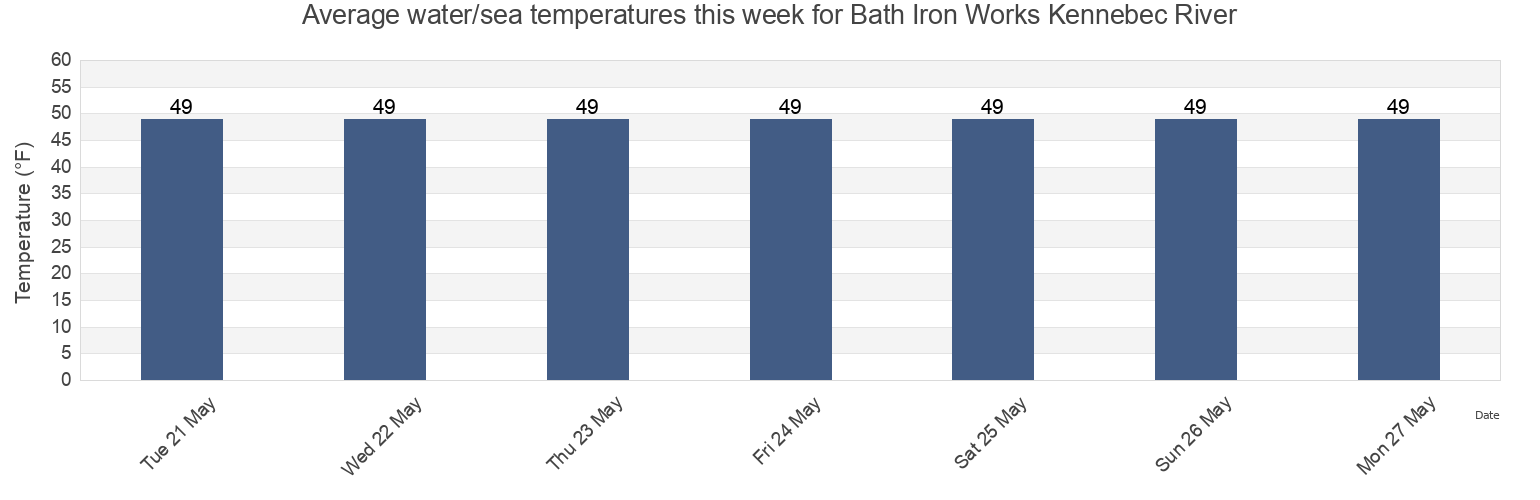 Water temperature in Bath Iron Works Kennebec River, Sagadahoc County, Maine, United States today and this week