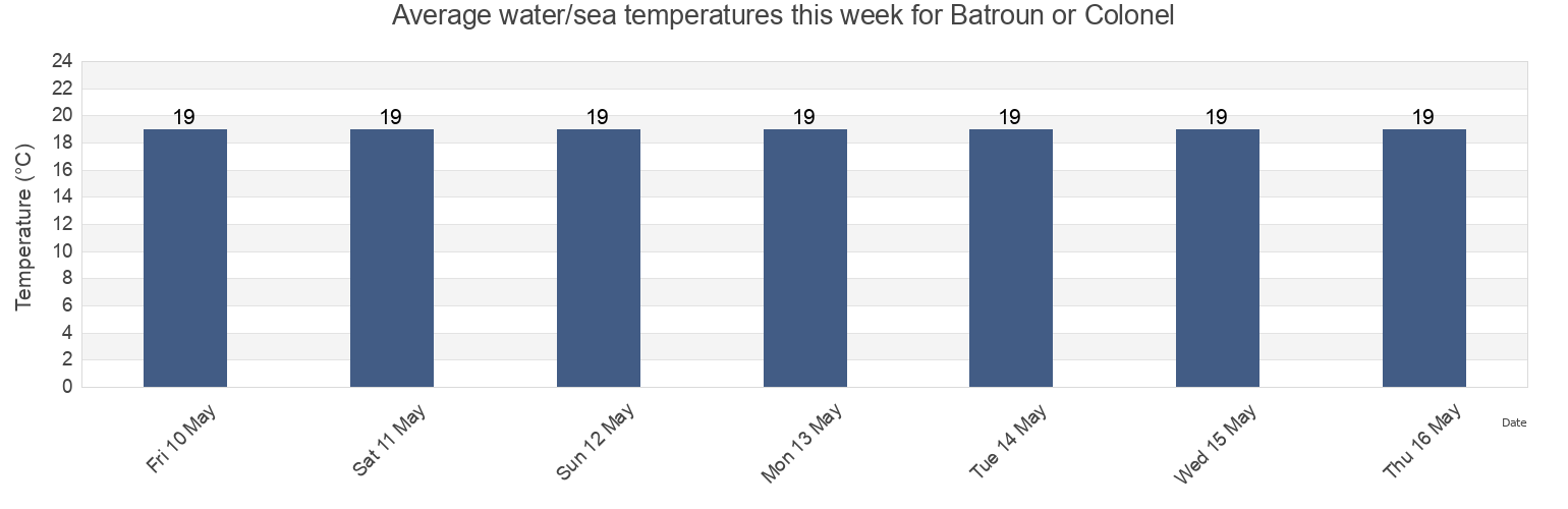 Water temperature in Batroun or Colonel, Caza de Batroun, Liban-Nord, Lebanon today and this week