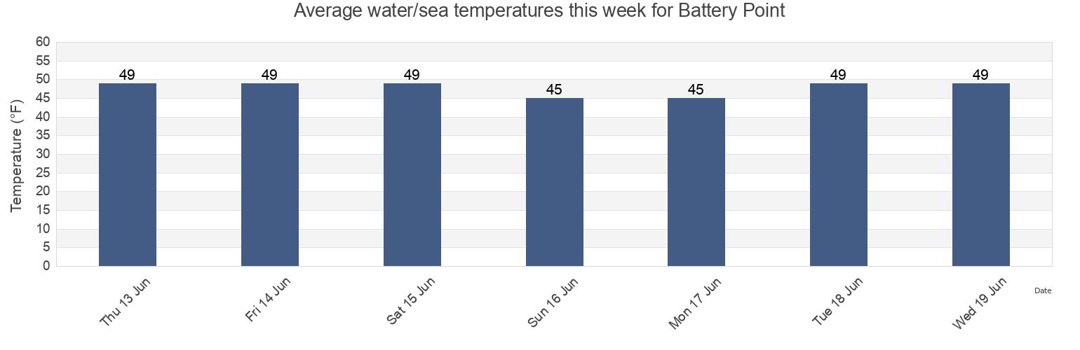 Water temperature in Battery Point, Haines Borough, Alaska, United States today and this week