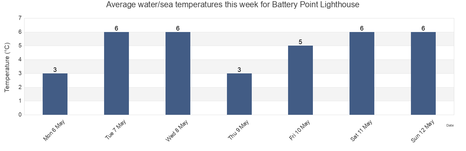 Water temperature in Battery Point Lighthouse, Nova Scotia, Canada today and this week