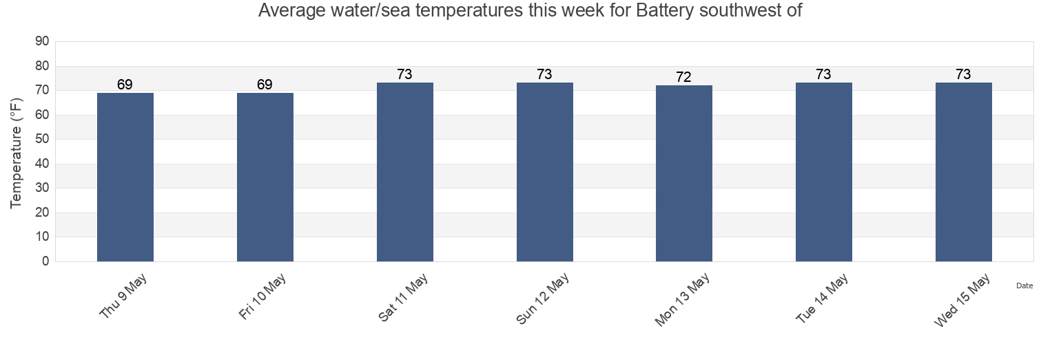 Water temperature in Battery southwest of, Charleston County, South Carolina, United States today and this week