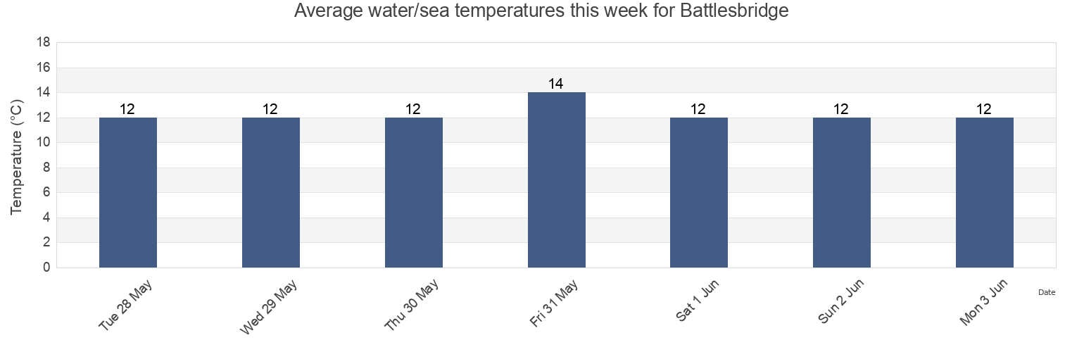 Water temperature in Battlesbridge, Southend-on-Sea, England, United Kingdom today and this week