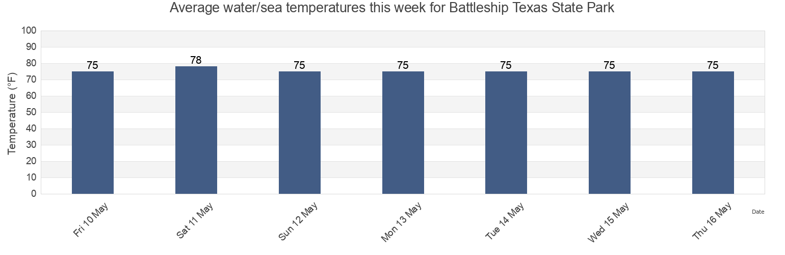 Water temperature in Battleship Texas State Park, Harris County, Texas, United States today and this week