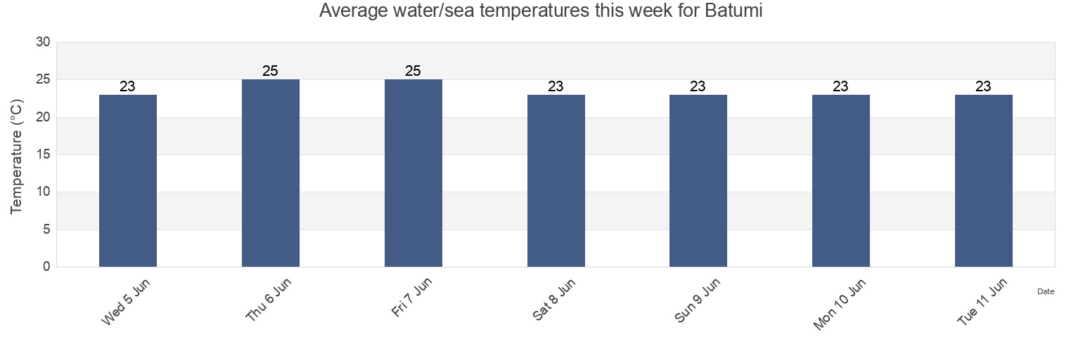 Water temperature in Batumi, Ajaria, Georgia today and this week
