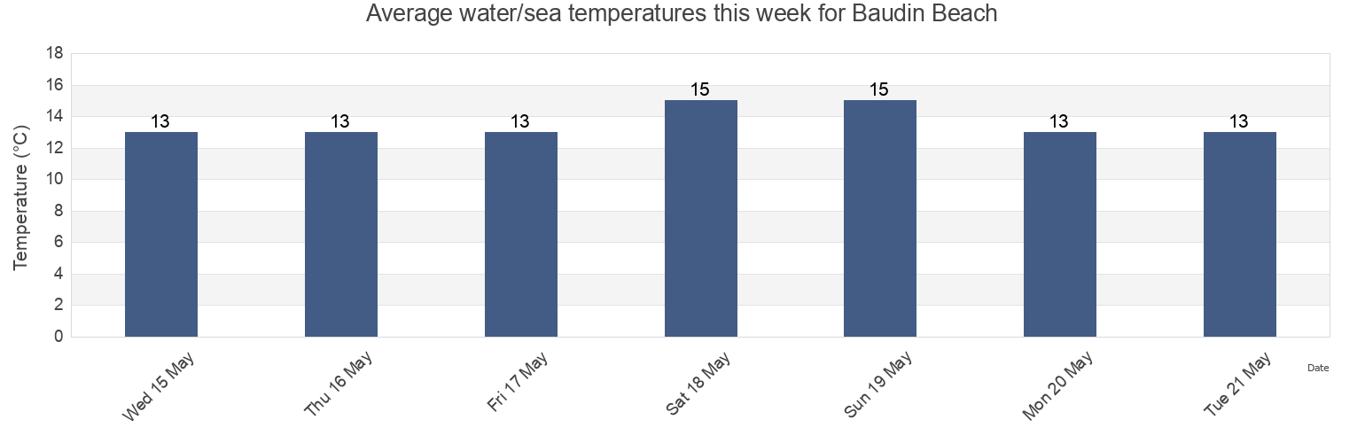 Water temperature in Baudin Beach, Yankalilla, South Australia, Australia today and this week