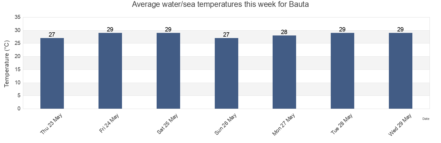 Water temperature in Bauta, Artemisa, Cuba today and this week