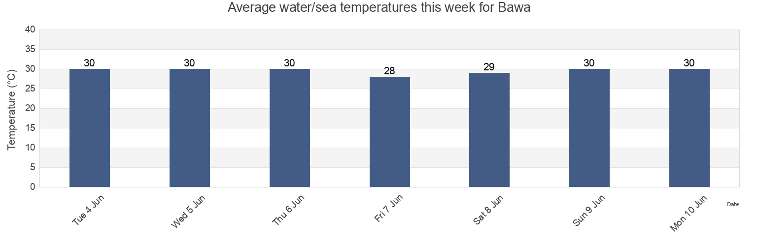 Water temperature in Bawa, Kabupaten Nias Barat, North Sumatra, Indonesia today and this week