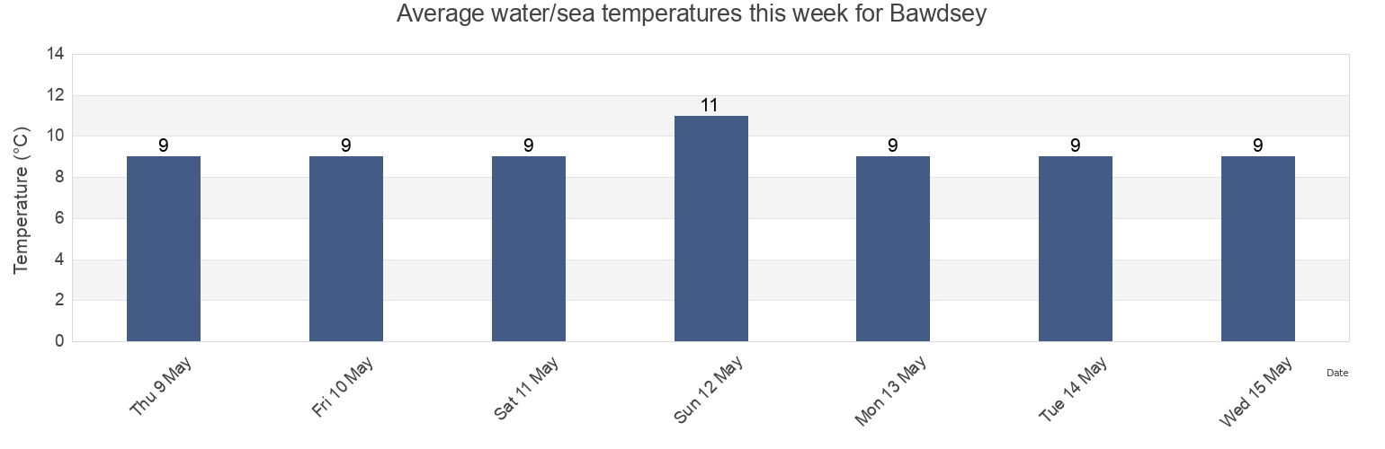 Water temperature in Bawdsey, Suffolk, England, United Kingdom today and this week