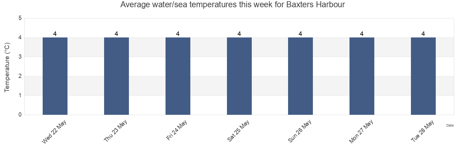 Water temperature in Baxters Harbour, Kings County, Nova Scotia, Canada today and this week
