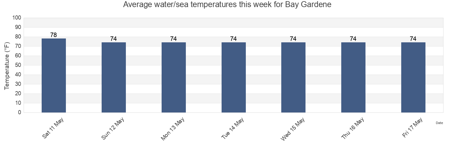 Water temperature in Bay Gardene, Plaquemines Parish, Louisiana, United States today and this week