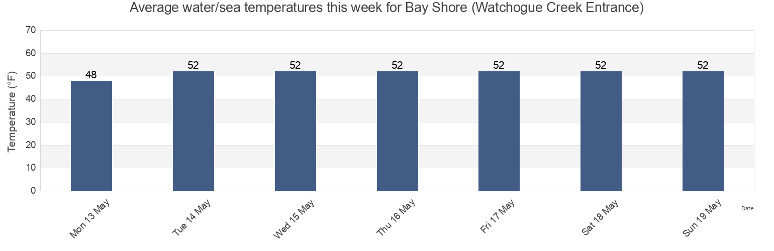 Water temperature in Bay Shore (Watchogue Creek Entrance), Nassau County, New York, United States today and this week
