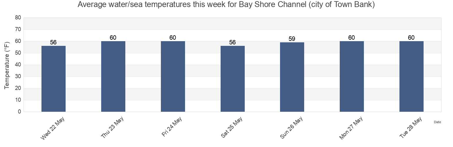 Water temperature in Bay Shore Channel (city of Town Bank), Cape May County, New Jersey, United States today and this week
