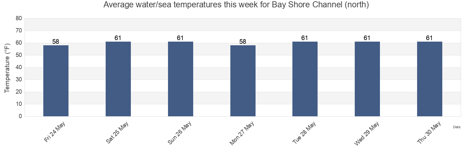 Water temperature in Bay Shore Channel (north), Cape May County, New Jersey, United States today and this week