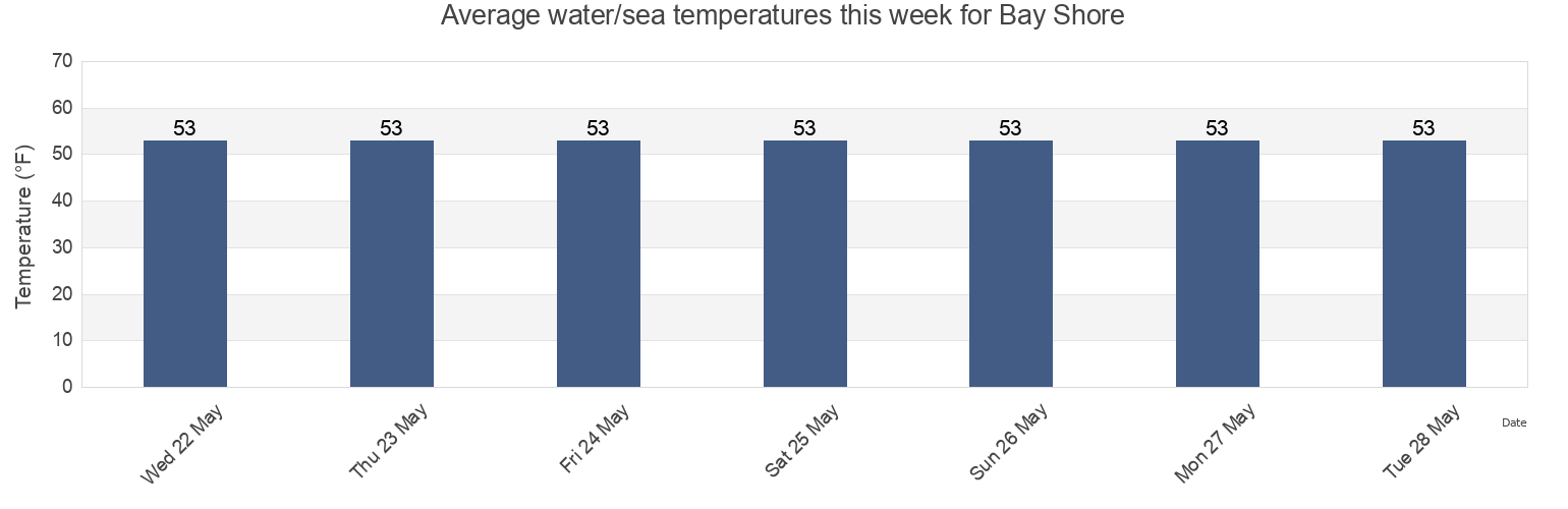 Water temperature in Bay Shore, Nassau County, New York, United States today and this week