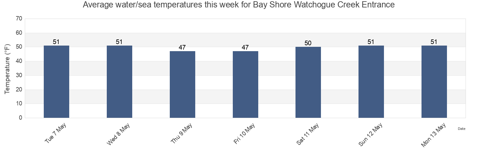 Water temperature in Bay Shore Watchogue Creek Entrance, Nassau County, New York, United States today and this week