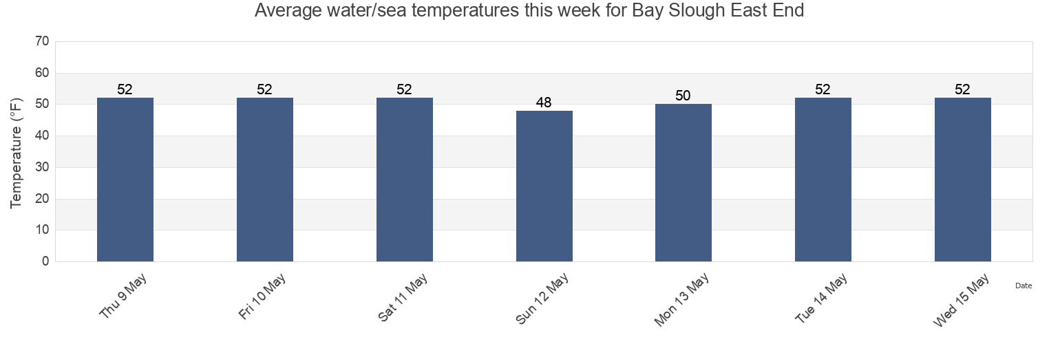 Water temperature in Bay Slough East End, San Mateo County, California, United States today and this week