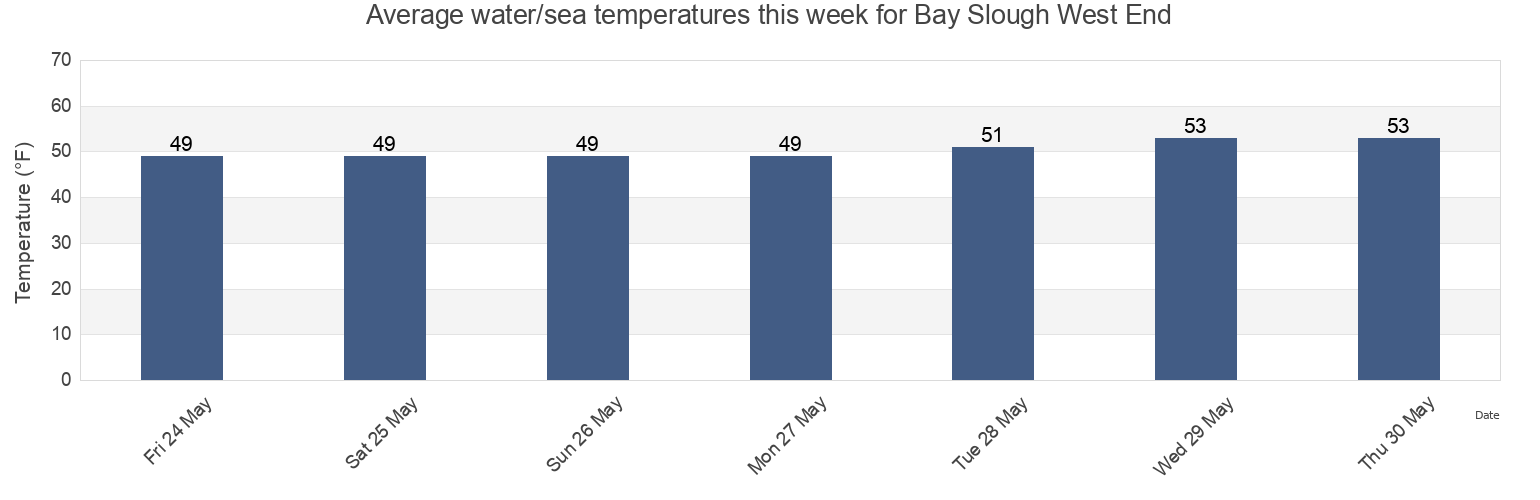 Water temperature in Bay Slough West End, San Mateo County, California, United States today and this week