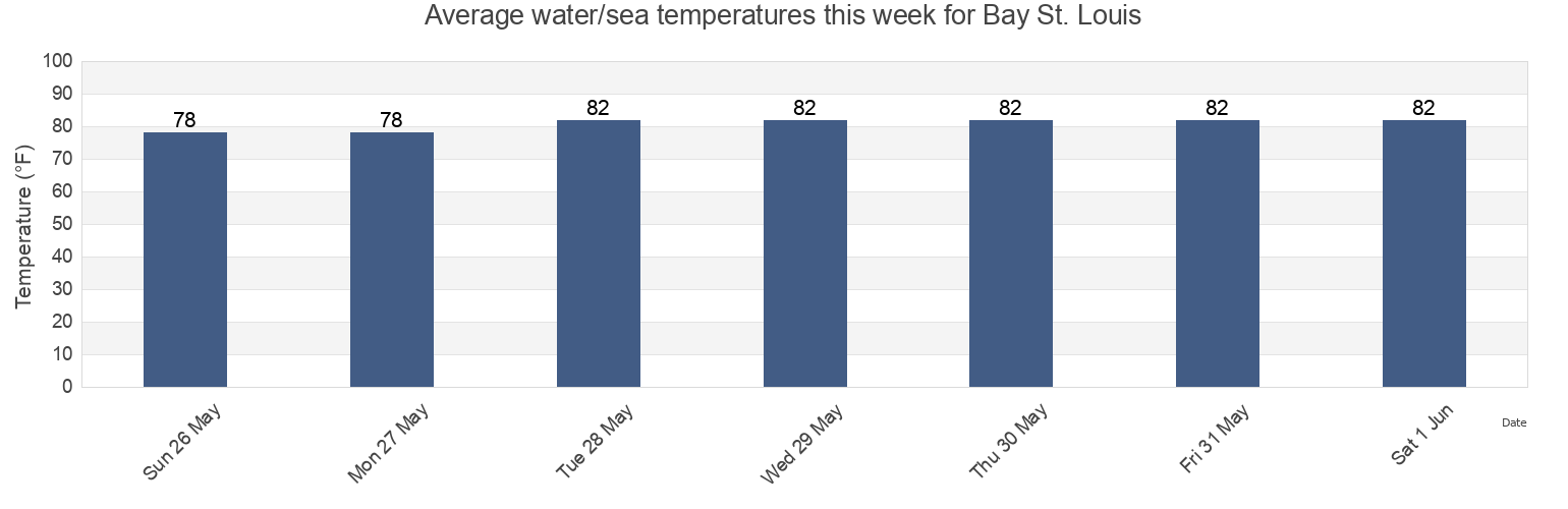 Water temperature in Bay St. Louis, Hancock County, Mississippi, United States today and this week