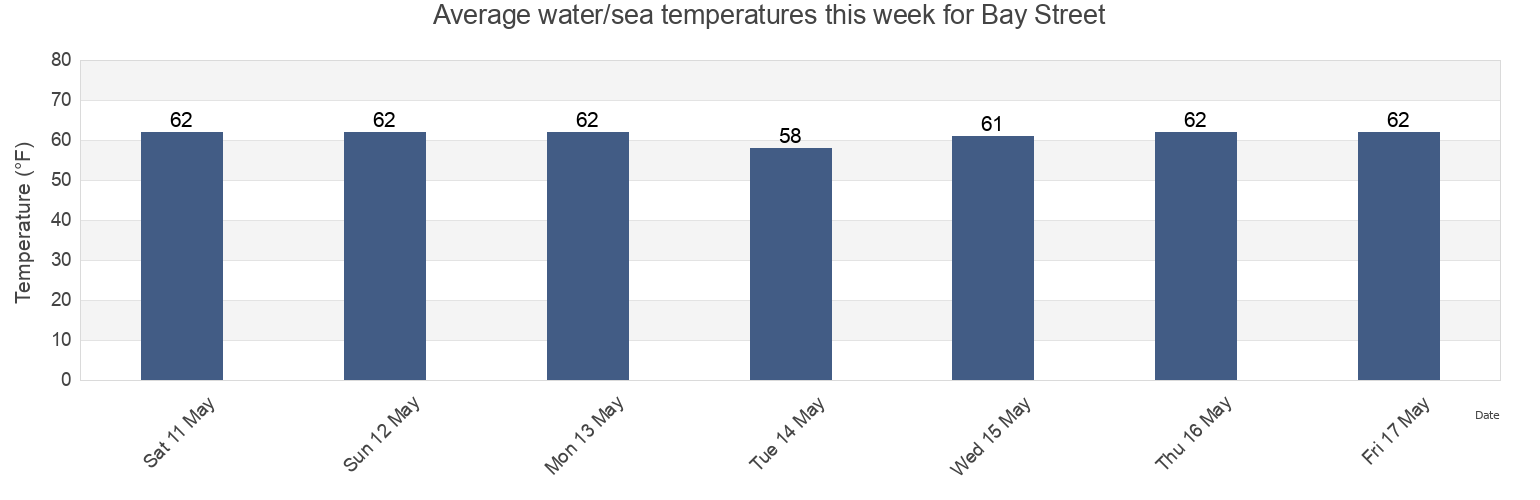 Water temperature in Bay Street, Richmond County, New York, United States today and this week