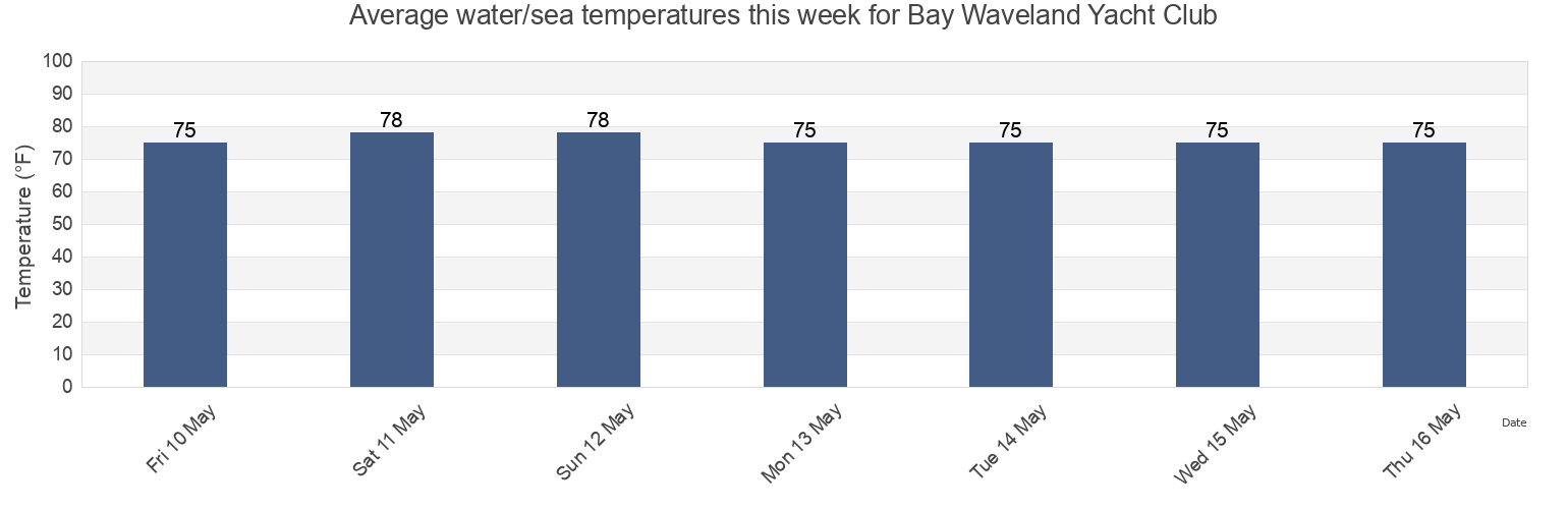 Water temperature in Bay Waveland Yacht Club, Hancock County, Mississippi, United States today and this week