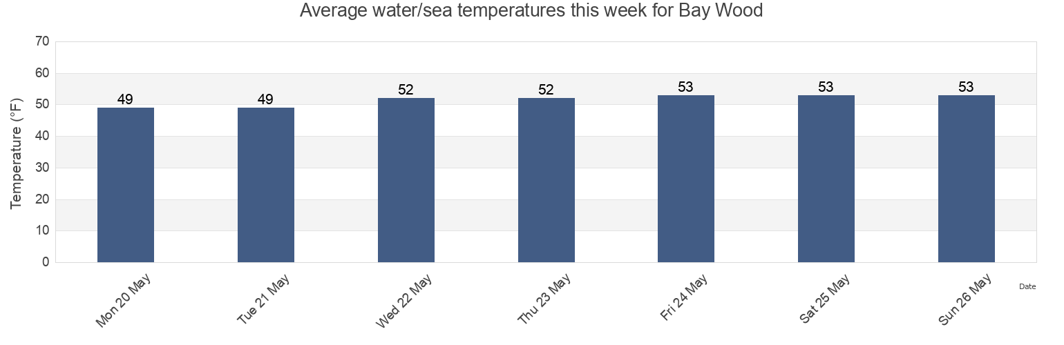 Water temperature in Bay Wood, Suffolk County, New York, United States today and this week