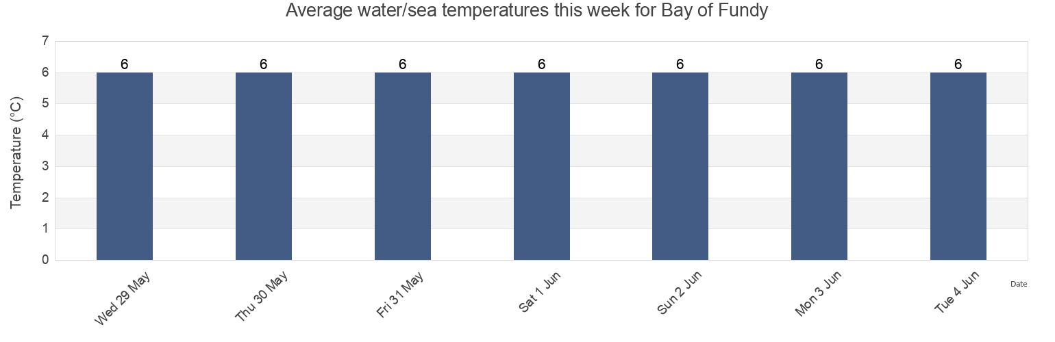 Water temperature in Bay of Fundy, Nova Scotia, Canada today and this week