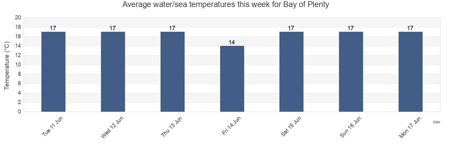 Water temperature in Bay of Plenty, New Zealand today and this week