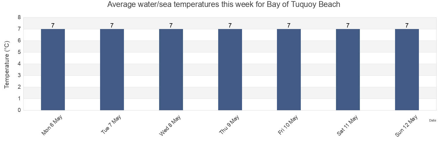 Water temperature in Bay of Tuquoy Beach, Orkney Islands, Scotland, United Kingdom today and this week