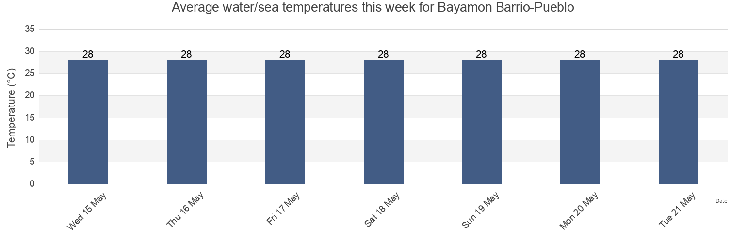 Water temperature in Bayamon Barrio-Pueblo, Bayamon, Puerto Rico today and this week