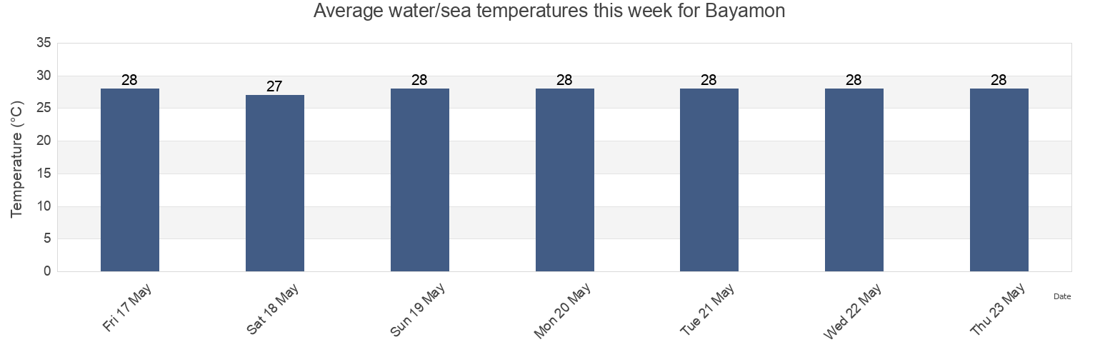 Water temperature in Bayamon, Bayamon Barrio-Pueblo, Bayamon, Puerto Rico today and this week